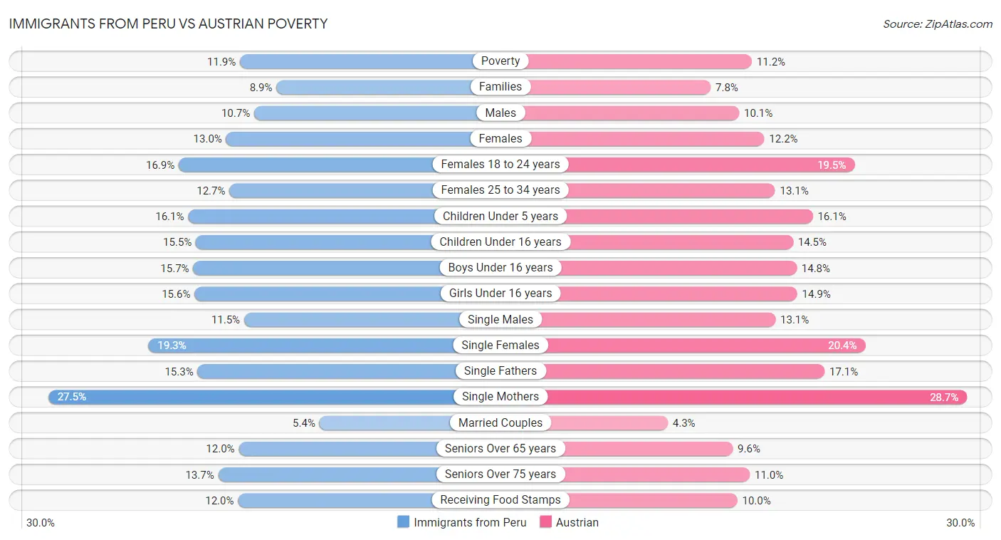 Immigrants from Peru vs Austrian Poverty
