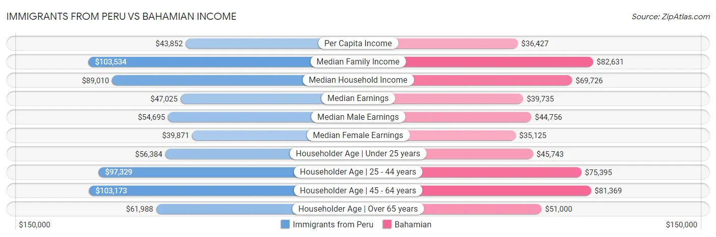 Immigrants from Peru vs Bahamian Income