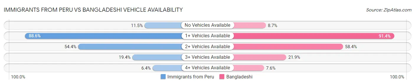 Immigrants from Peru vs Bangladeshi Vehicle Availability