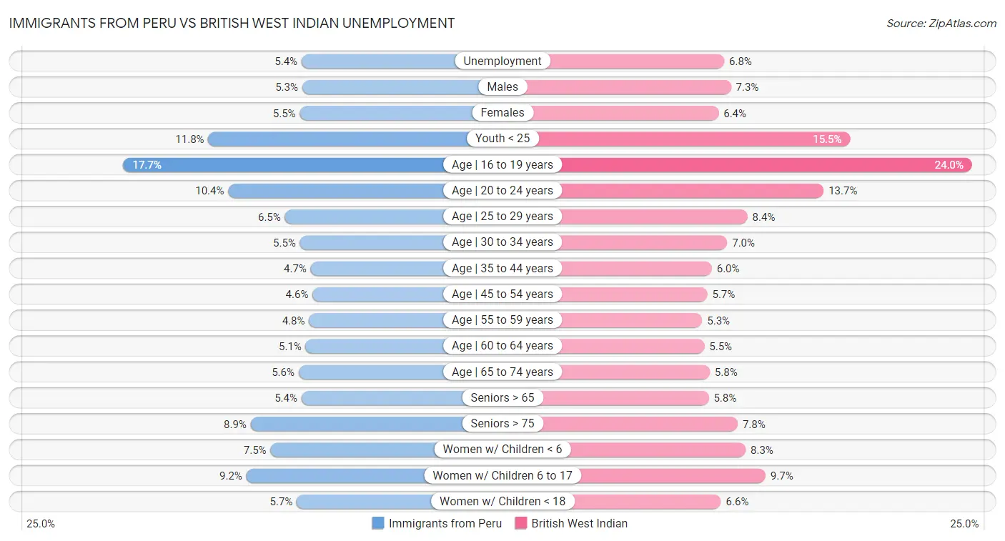 Immigrants from Peru vs British West Indian Unemployment