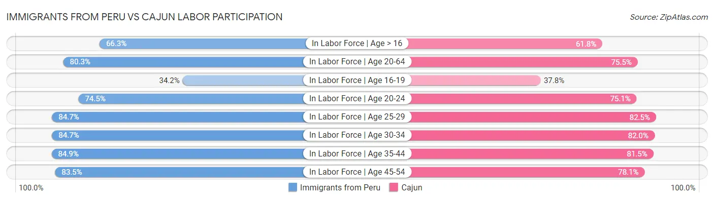 Immigrants from Peru vs Cajun Labor Participation