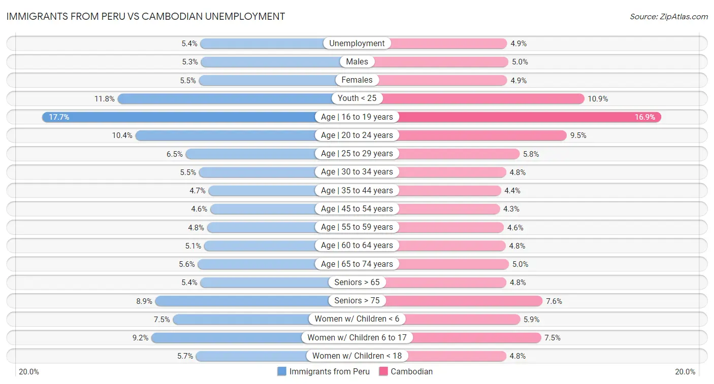 Immigrants from Peru vs Cambodian Unemployment