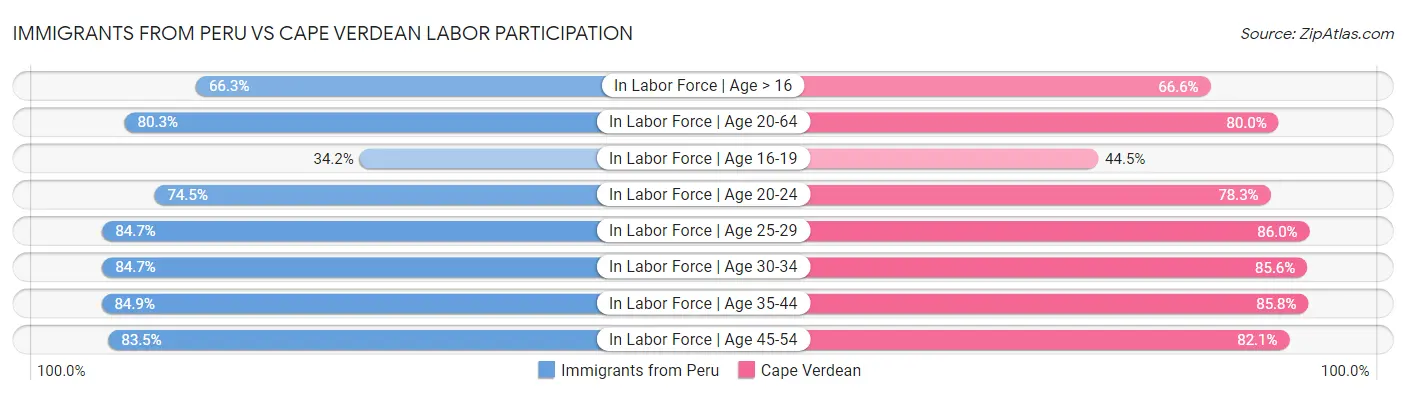 Immigrants from Peru vs Cape Verdean Labor Participation