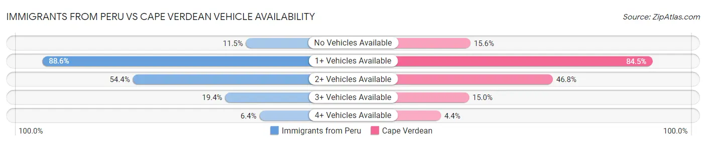 Immigrants from Peru vs Cape Verdean Vehicle Availability