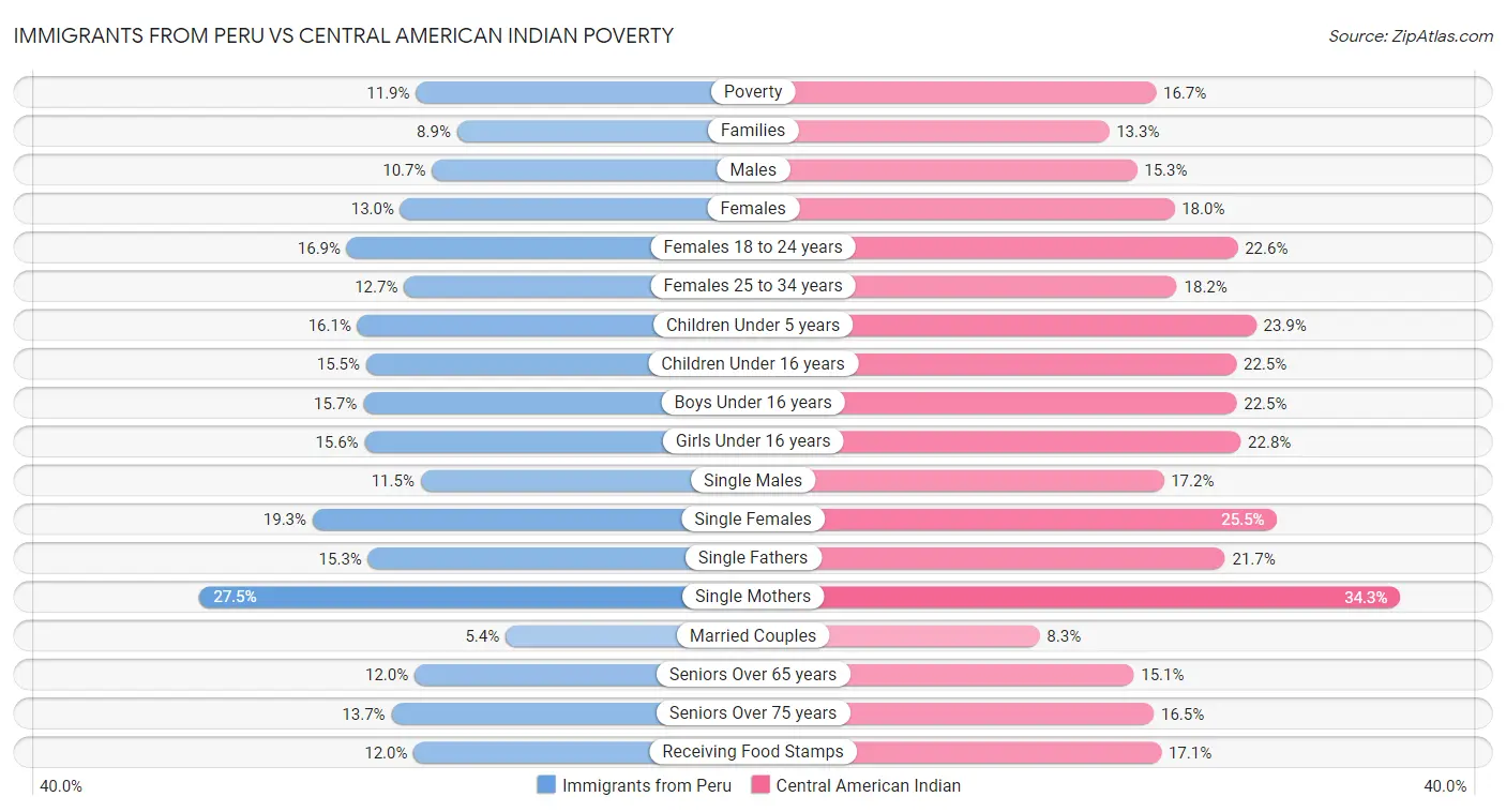 Immigrants from Peru vs Central American Indian Poverty