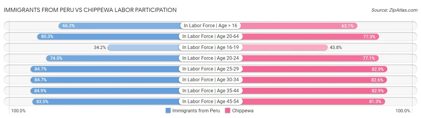 Immigrants from Peru vs Chippewa Labor Participation