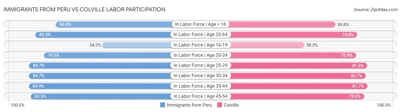Immigrants from Peru vs Colville Labor Participation