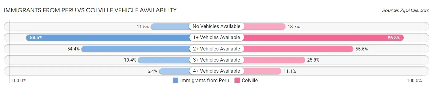 Immigrants from Peru vs Colville Vehicle Availability
