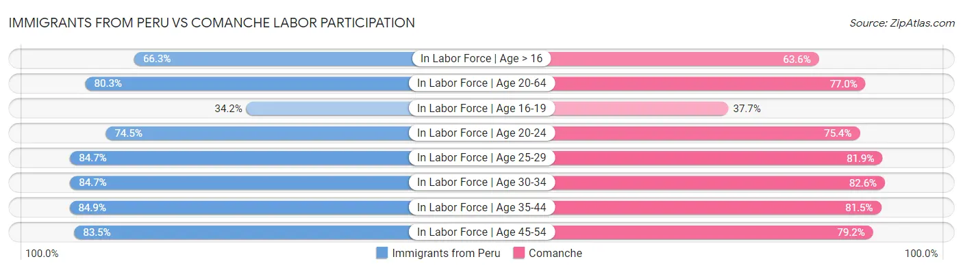Immigrants from Peru vs Comanche Labor Participation