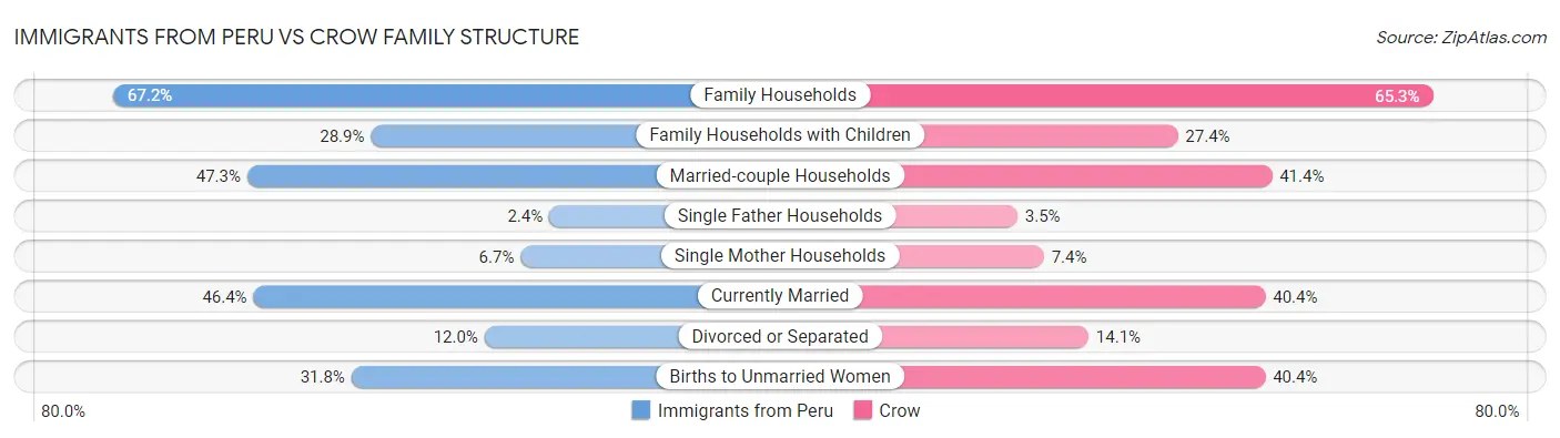 Immigrants from Peru vs Crow Family Structure