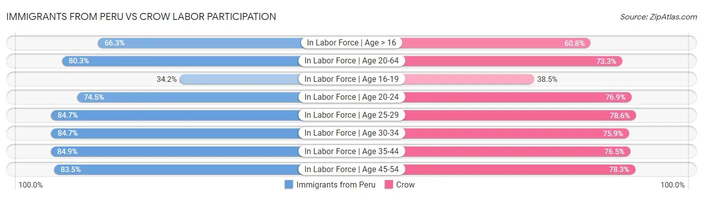 Immigrants from Peru vs Crow Labor Participation