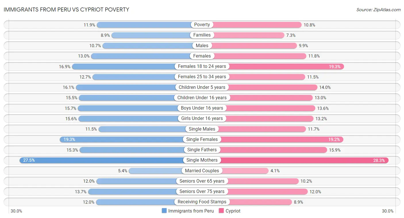 Immigrants from Peru vs Cypriot Poverty