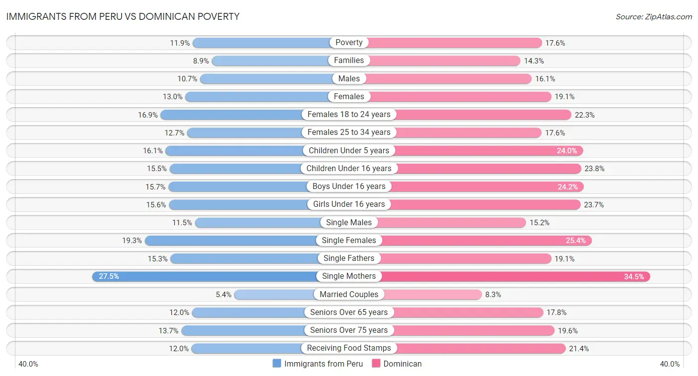 Immigrants from Peru vs Dominican Poverty
