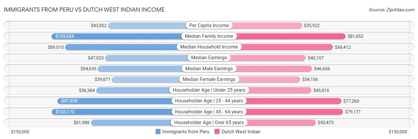 Immigrants from Peru vs Dutch West Indian Income