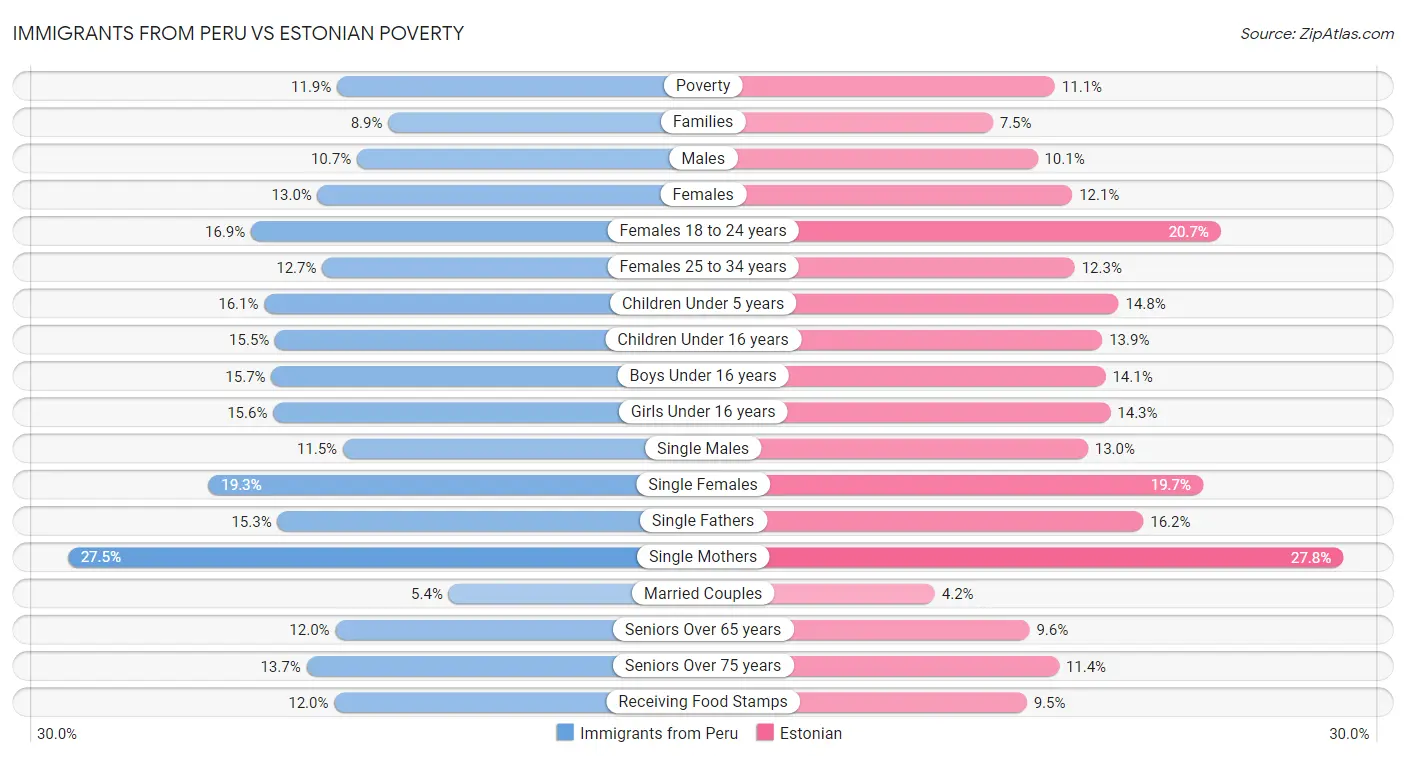 Immigrants from Peru vs Estonian Poverty
