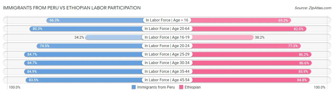 Immigrants from Peru vs Ethiopian Labor Participation