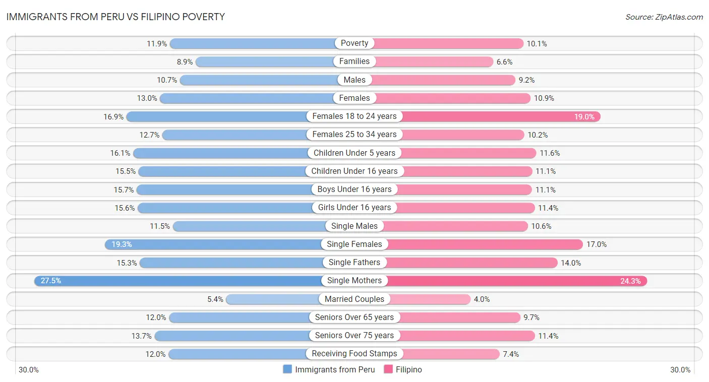 Immigrants from Peru vs Filipino Poverty