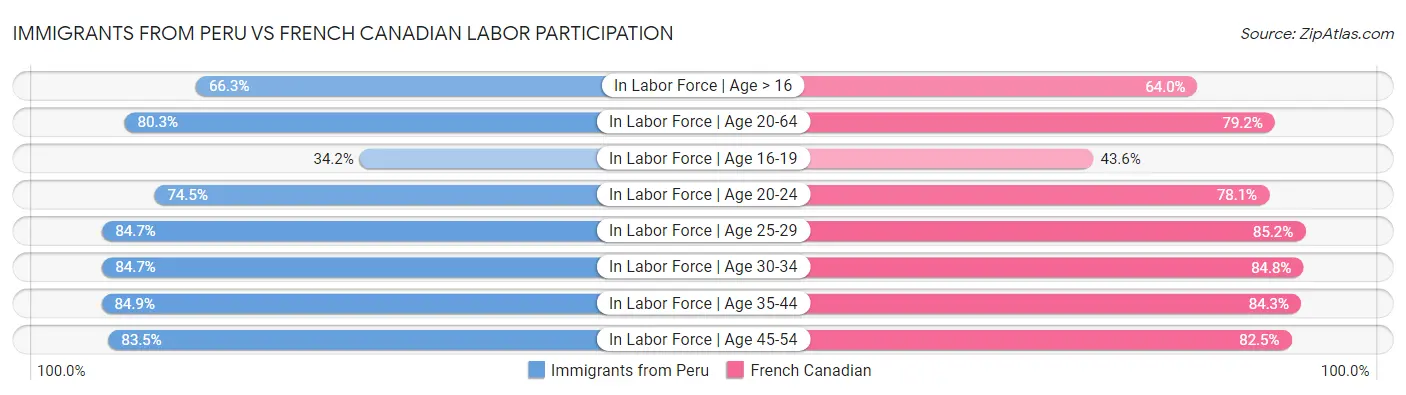 Immigrants from Peru vs French Canadian Labor Participation