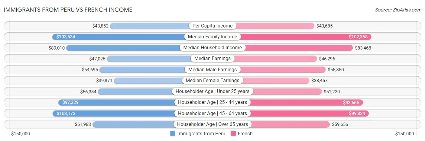 Immigrants from Peru vs French Income