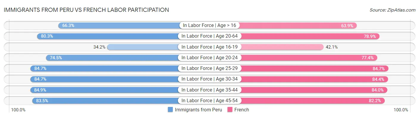 Immigrants from Peru vs French Labor Participation