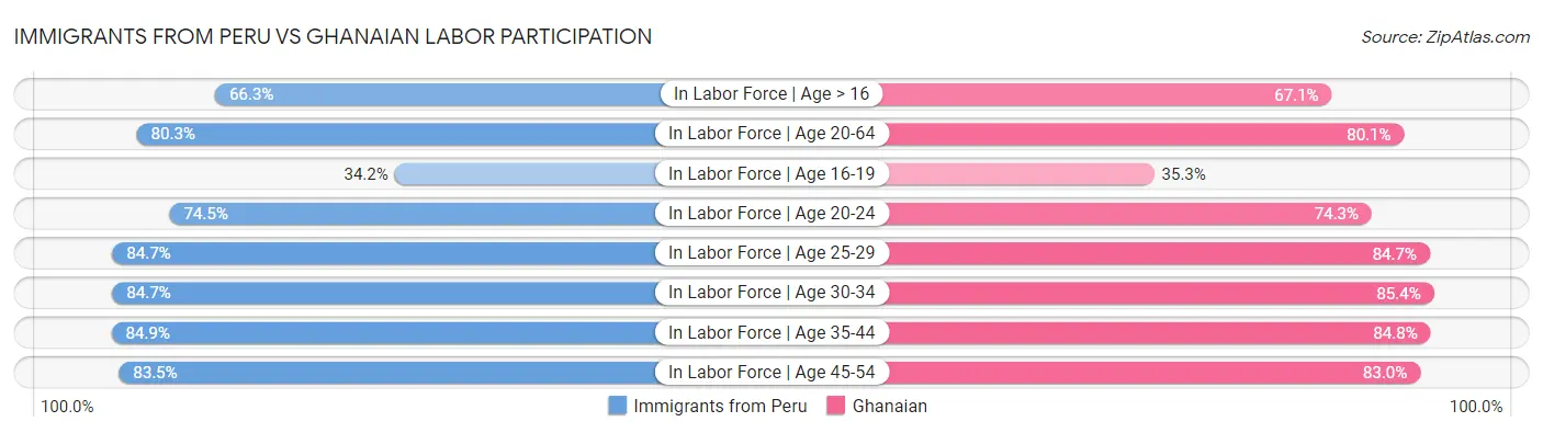 Immigrants from Peru vs Ghanaian Labor Participation