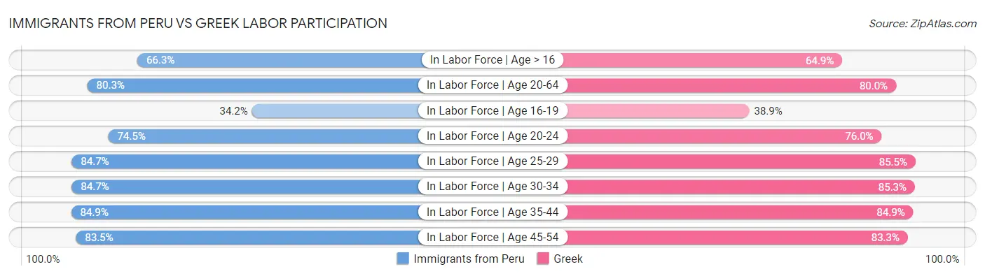 Immigrants from Peru vs Greek Labor Participation