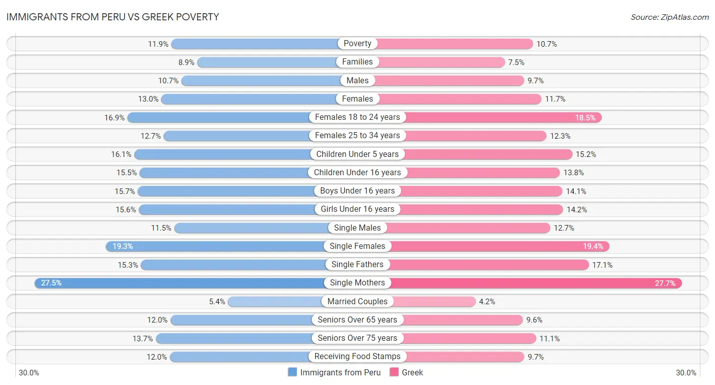 Immigrants from Peru vs Greek Poverty