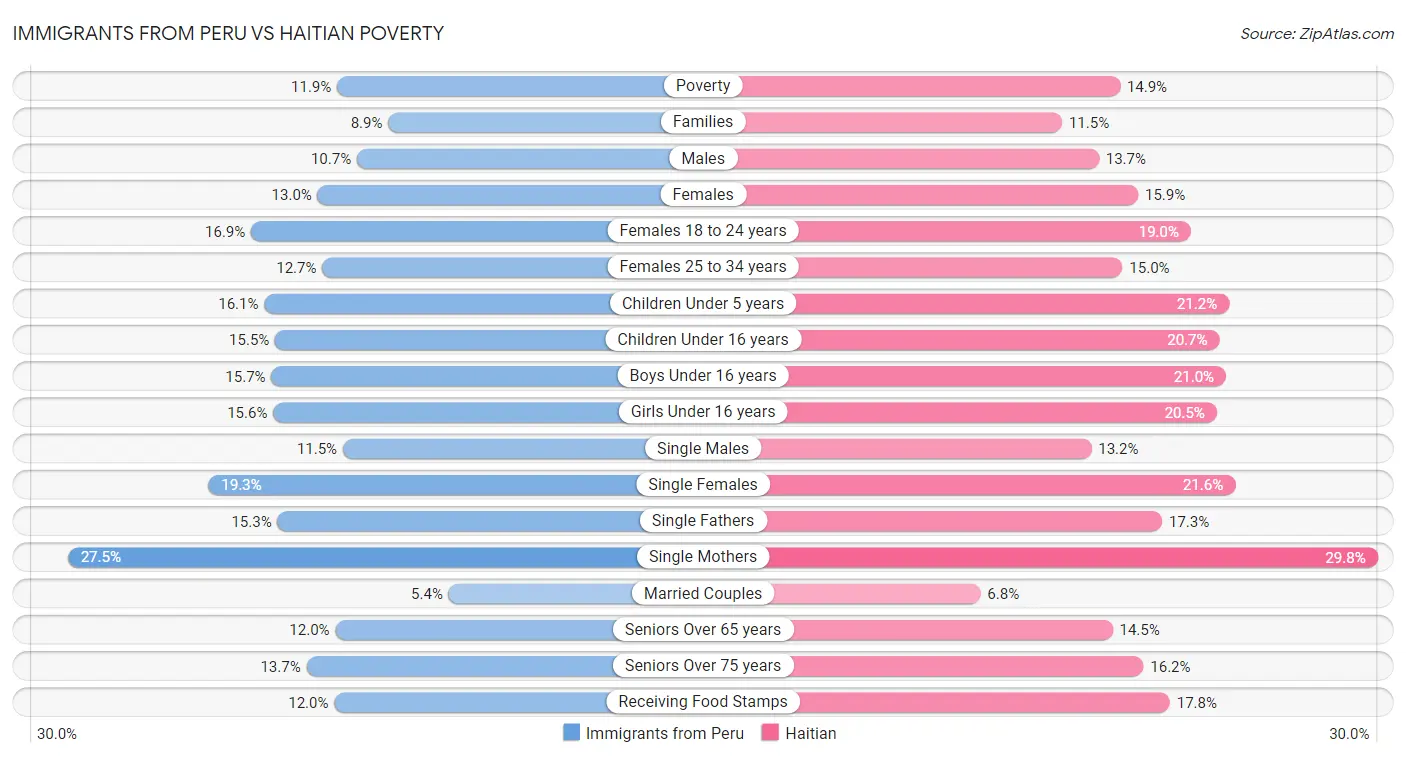 Immigrants from Peru vs Haitian Poverty