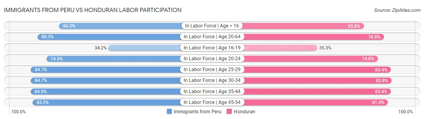 Immigrants from Peru vs Honduran Labor Participation