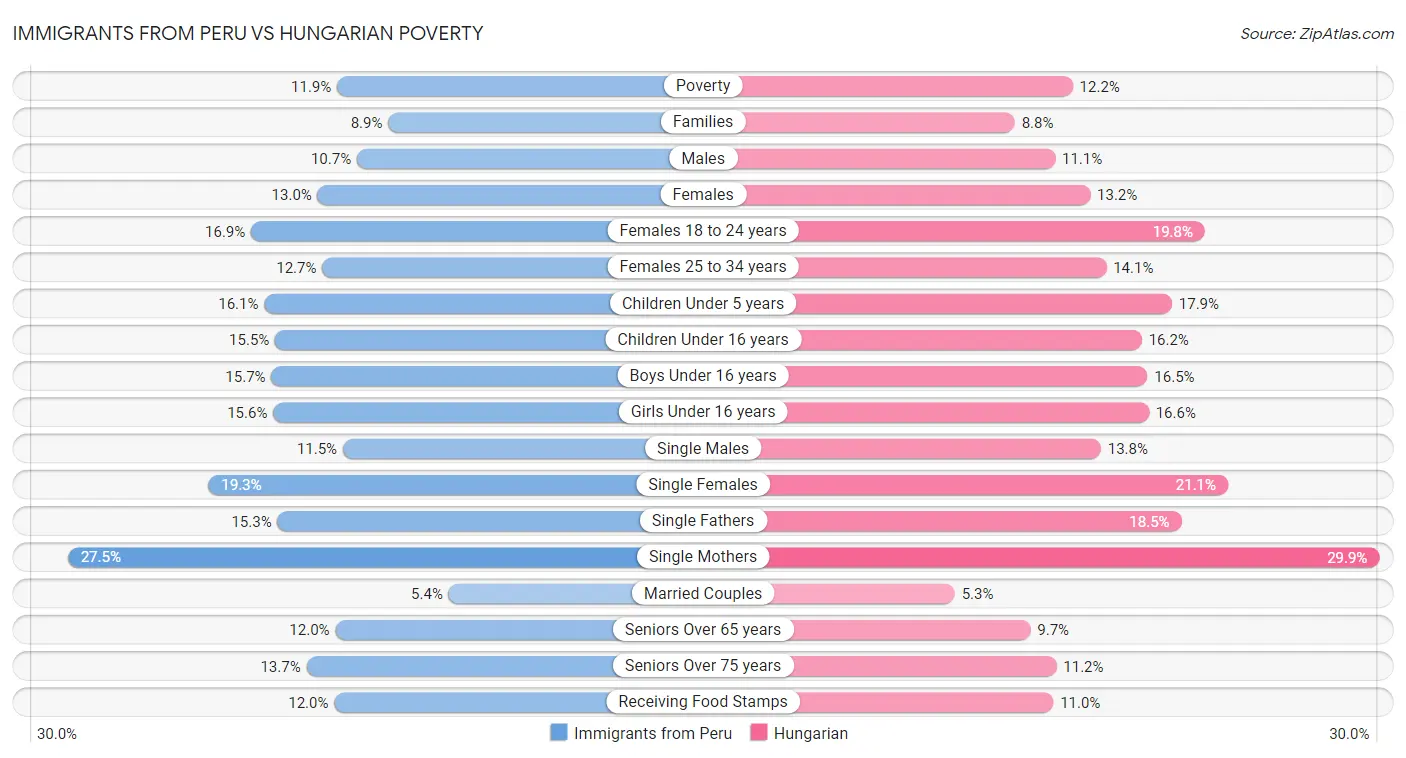 Immigrants from Peru vs Hungarian Poverty