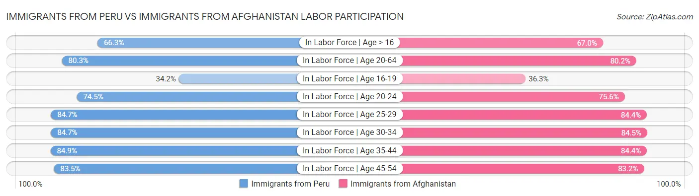Immigrants from Peru vs Immigrants from Afghanistan Labor Participation