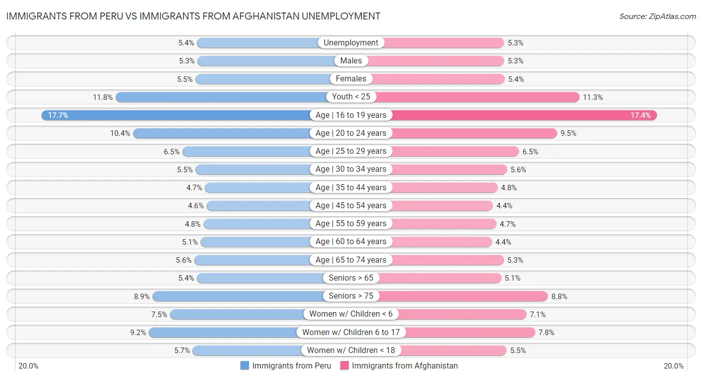 Immigrants from Peru vs Immigrants from Afghanistan Unemployment