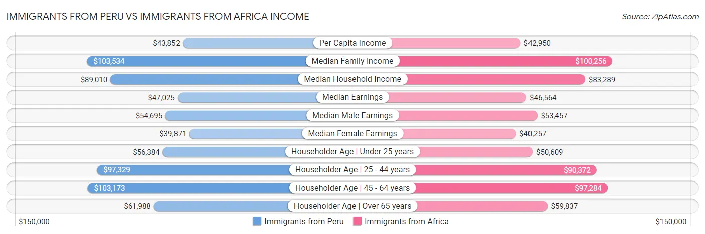 Immigrants from Peru vs Immigrants from Africa Income