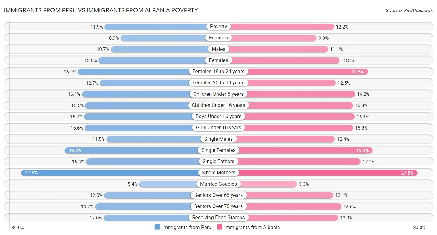 Immigrants from Peru vs Immigrants from Albania Poverty