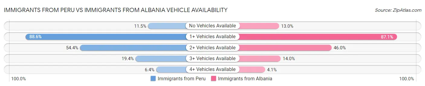 Immigrants from Peru vs Immigrants from Albania Vehicle Availability