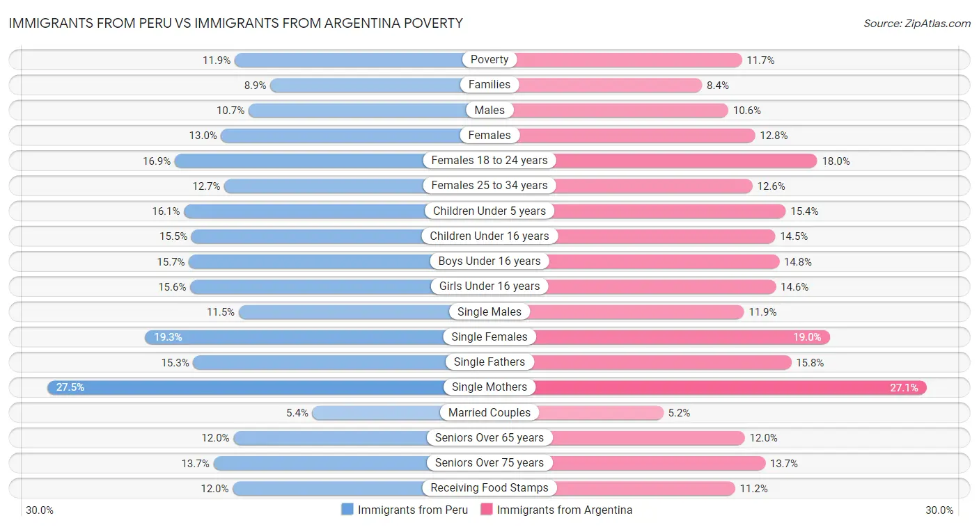 Immigrants from Peru vs Immigrants from Argentina Poverty