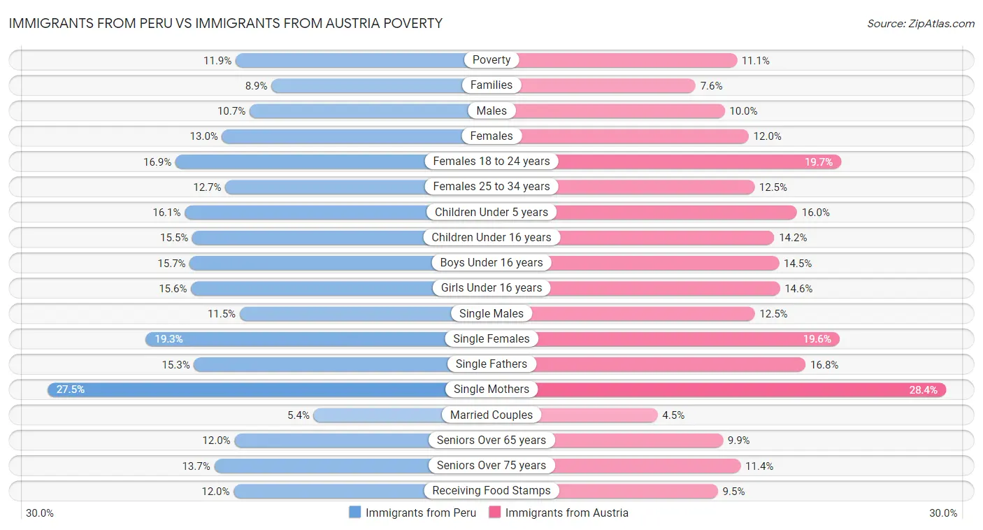 Immigrants from Peru vs Immigrants from Austria Poverty