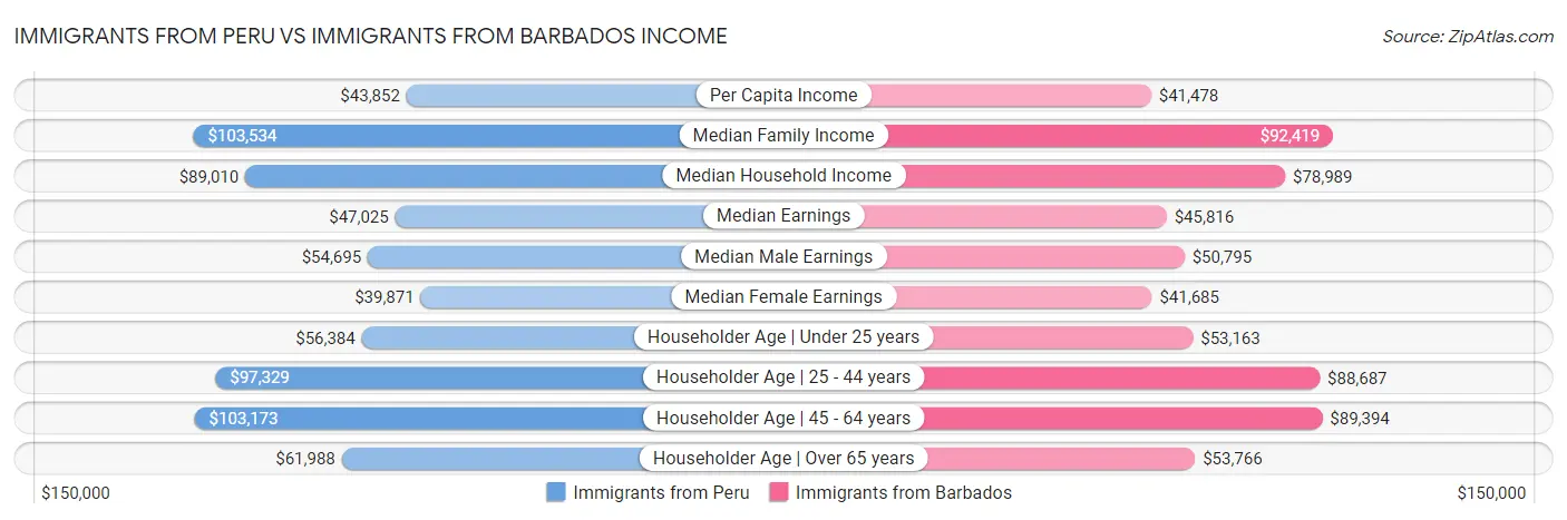 Immigrants from Peru vs Immigrants from Barbados Income