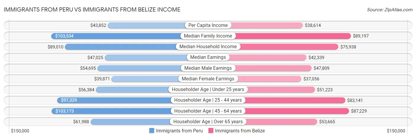 Immigrants from Peru vs Immigrants from Belize Income