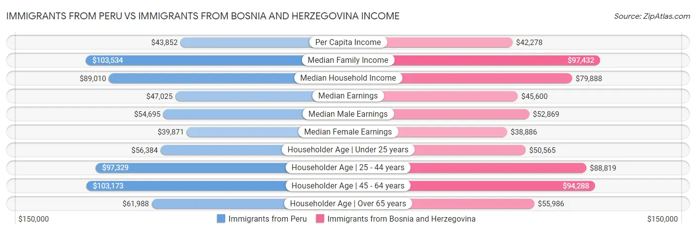 Immigrants from Peru vs Immigrants from Bosnia and Herzegovina Income