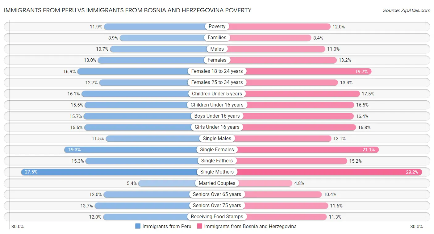 Immigrants from Peru vs Immigrants from Bosnia and Herzegovina Poverty