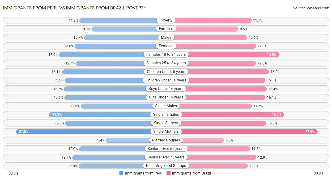 Immigrants from Peru vs Immigrants from Brazil Poverty