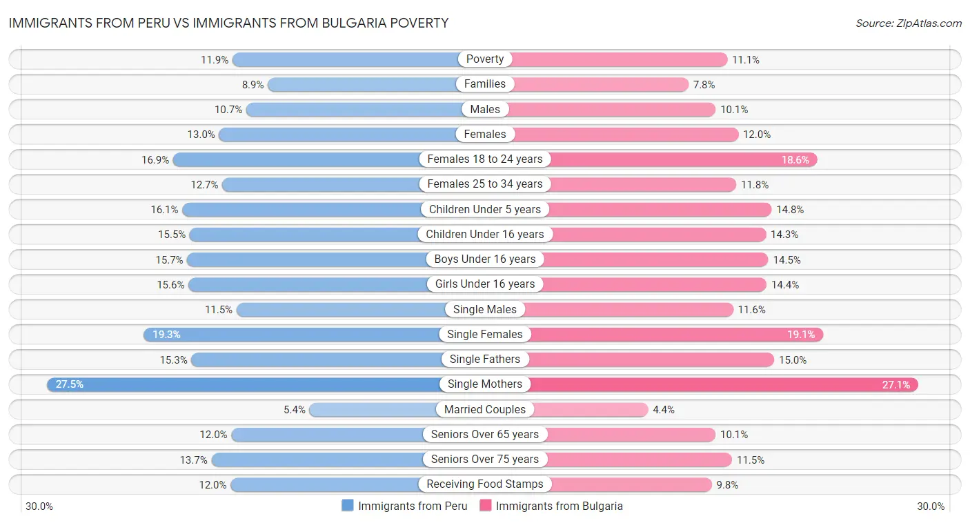 Immigrants from Peru vs Immigrants from Bulgaria Poverty