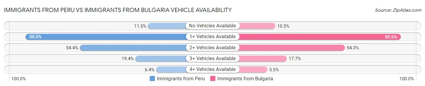 Immigrants from Peru vs Immigrants from Bulgaria Vehicle Availability