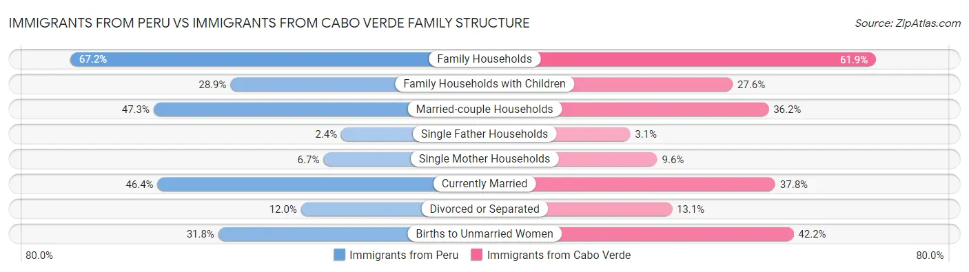 Immigrants from Peru vs Immigrants from Cabo Verde Family Structure