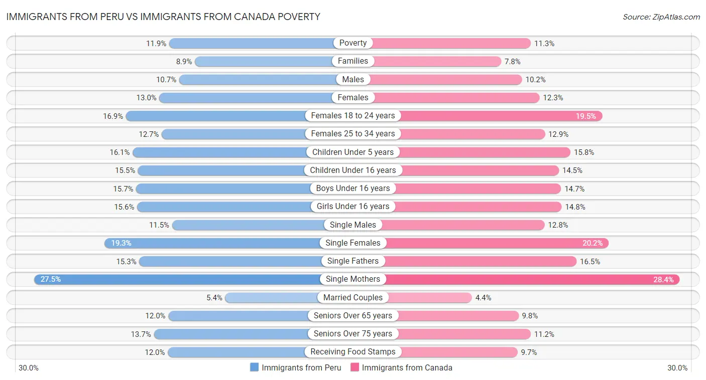 Immigrants from Peru vs Immigrants from Canada Poverty