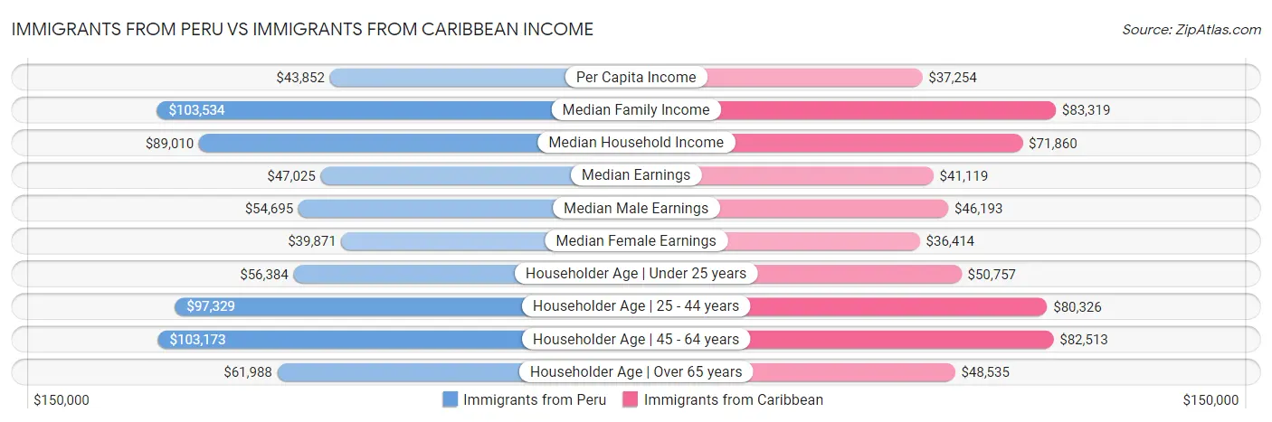 Immigrants from Peru vs Immigrants from Caribbean Income