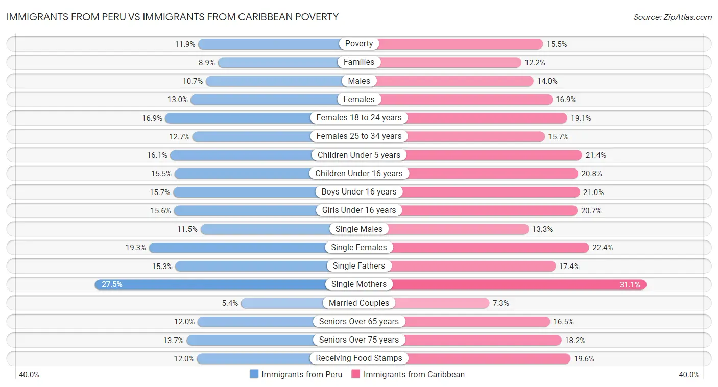 Immigrants from Peru vs Immigrants from Caribbean Poverty