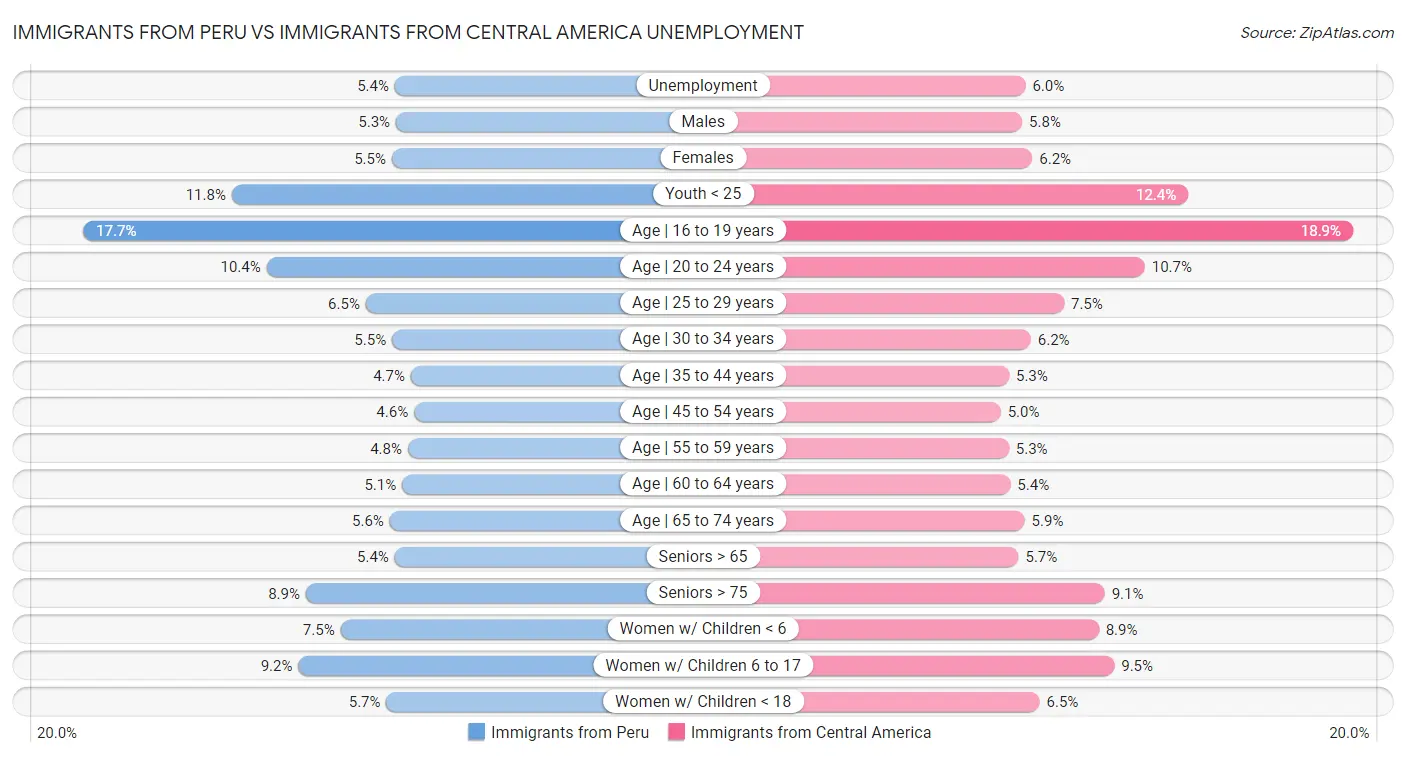 Immigrants from Peru vs Immigrants from Central America Unemployment