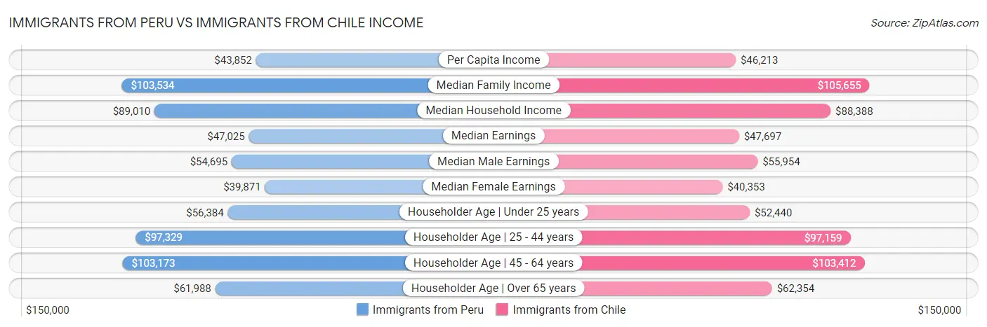 Immigrants from Peru vs Immigrants from Chile Income